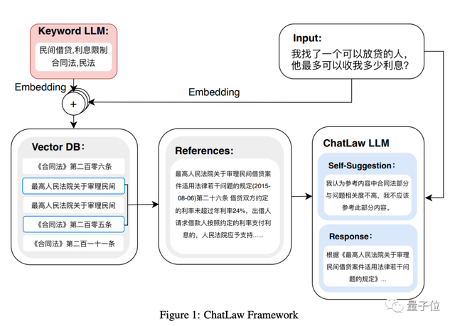 大模型中的「羅翔老師」！北大團隊搞出ChatLaw，發(fā)布即登頂熱榜
