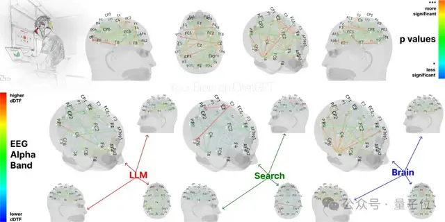 ChatGPT用多了會(huì)變傻！MIT招募大學(xué)生做實(shí)驗(yàn)論證，用得越多人越笨
