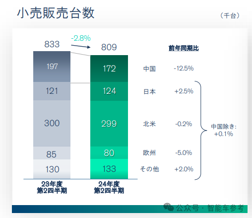 虧損93億日元，日系巨頭崩了：裁員9000人，全球減產20%，高管集體降薪50%