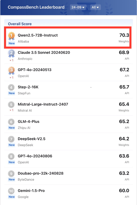 超越Claude 3.5、GPT-4o等頂尖閉源模型，阿里通義開源模型Qwen2.5斬獲OpenCompass評測榜冠軍