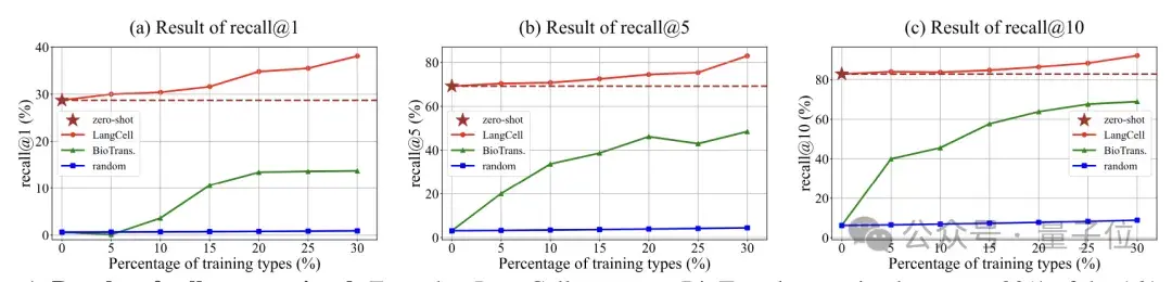 識別細胞也能用大模型了！清華系團隊出品，已入選ICML 2024 | 開源