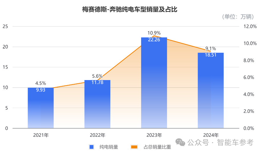 奔馳交出冰點年報！銷量價格利潤股價都在跌，產(chǎn)品競爭力太差，品牌躺贏的日子結(jié)束了