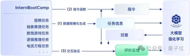 大模型首次打破圍棋思維「黑盒」，打通科學發(fā)現(xiàn)新路徑！上海AI Lab發(fā)布新一代InternThinker