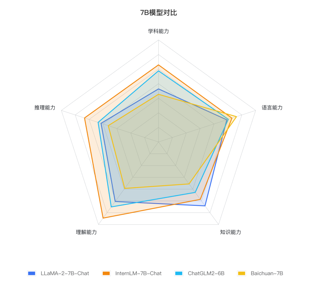 Llama-2首個全方位評測，國內(nèi)外開源模型大比拼
