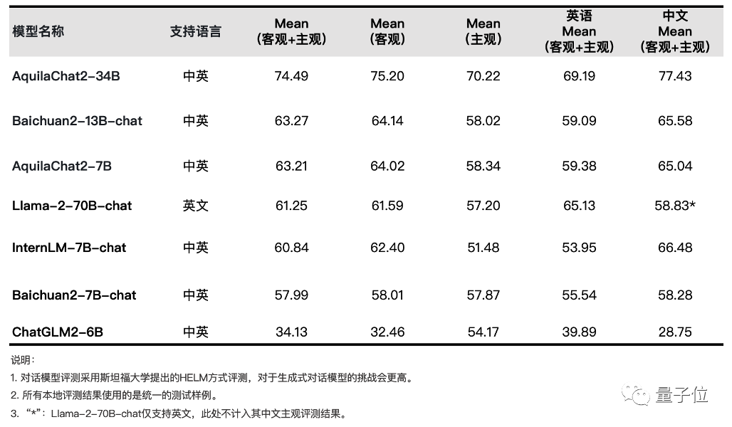 開(kāi)源標(biāo)桿！最強(qiáng)中英雙語(yǔ)大模型來(lái)了，340億參數(shù)，超越 Llama2-70B等所有開(kāi)源模型