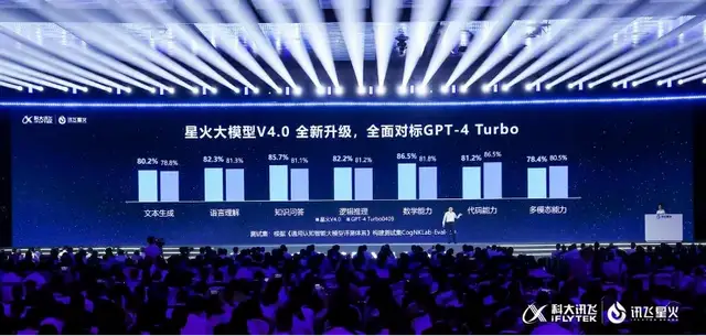 訊飛星火4.0霸榜八個榜單，大秀語音識別遭有預謀干擾