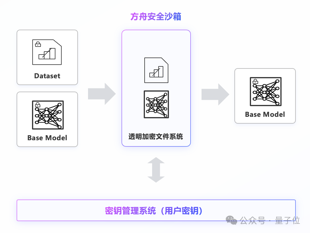 大模型上了火山方舟：數(shù)據(jù)唯你可見，唯你所用，唯你所有