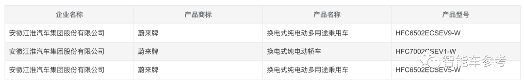 蔚來1000公里續(xù)航車型申報！自研半固態(tài)電池技術(shù)，即將加入換電