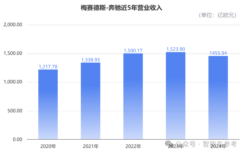 奔馳交出冰點年報！銷量價格利潤股價都在跌，產(chǎn)品競爭力太差，品牌躺贏的日子結(jié)束了