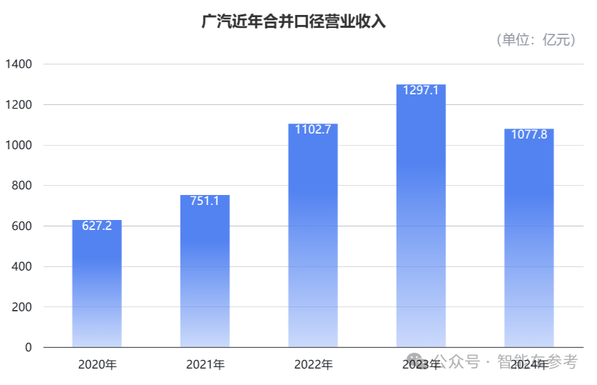 廣汽20年來首次虧損：成也日系合資，敗也日系合資