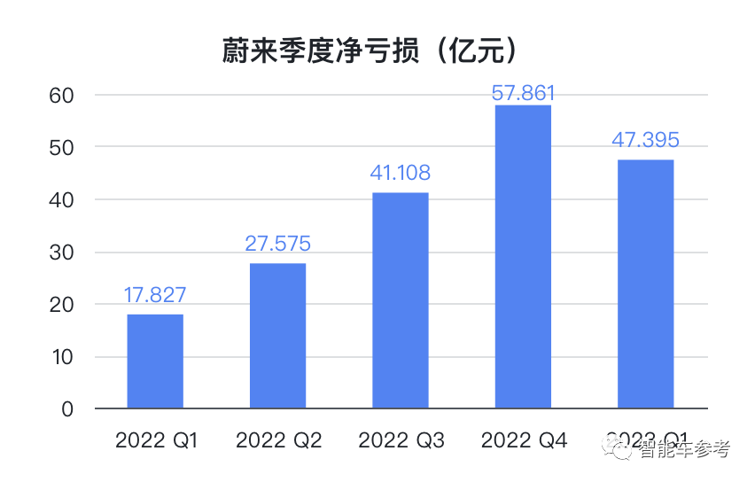 業(yè)績告急，蔚來全線車型降價3萬！此前flag：絕不參與價格戰(zhàn)