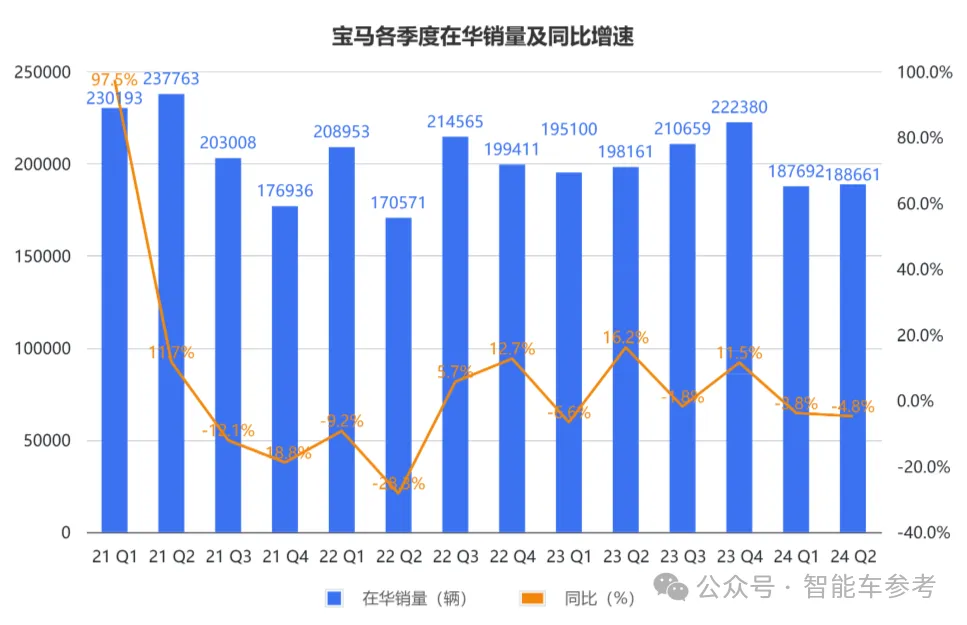 寶馬崩了：利潤(rùn)大跌10%，降價(jià)丟品牌不降沒(méi)銷量，市值一夜蒸發(fā)400億