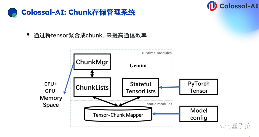 千元成本搞定專業(yè)大模型，系統(tǒng)優(yōu)化+開源大模型是關(guān)鍵 | 潞晨卞正達@MEET2024