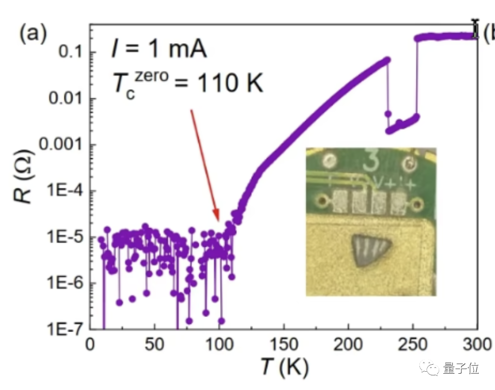 東南大學(xué)LK99零電阻觀測(cè)成功！常壓110K以下，團(tuán)隊(duì)：可能是存在超導(dǎo)的證據(jù)