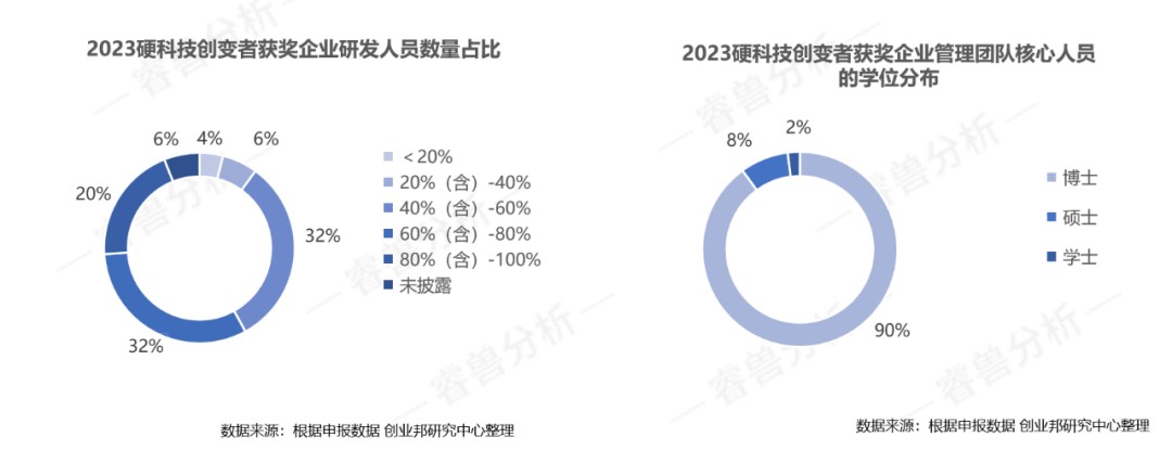 超60%項目來自高?？蒲性核?| 2023值得關(guān)注的硬科技創(chuàng)變者50強重磅發(fā)布
