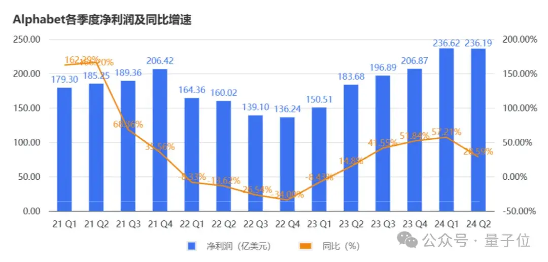 谷歌云營(yíng)收首次突破百億美元，感謝AI感謝大模型