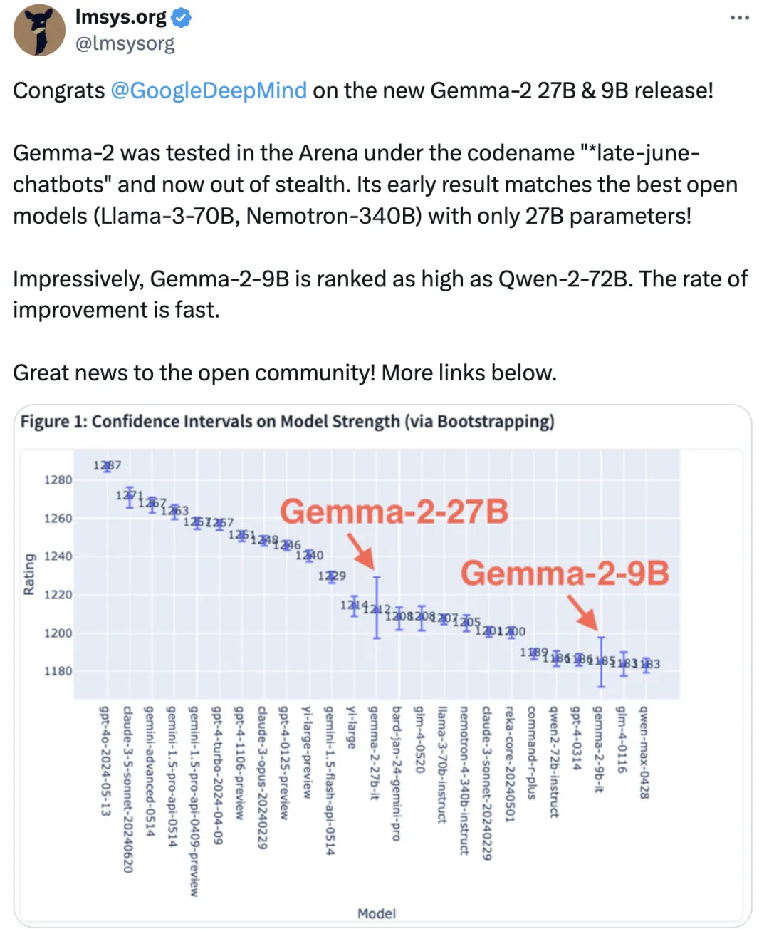 谷歌開源系模型第二代免費(fèi)開放！27B媲美Llama3 70B，單H100或TPU主機(jī)可跑
