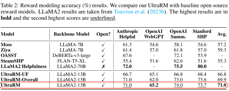 面壁智能對齊技術(shù)UltraFeedback如何讓7B模型打敗70B LLaMA2？