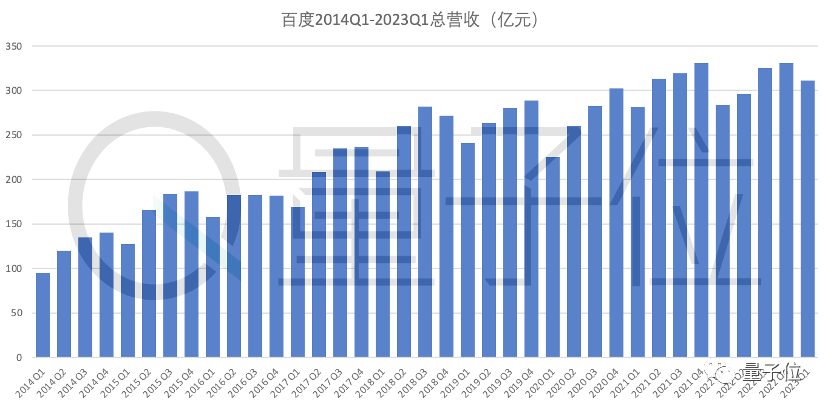 文心一言一把火，百度智能云盈利了！李彥宏誠不我欺？