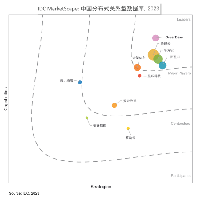 IDC MarketScape2023年分布式數(shù)據(jù)庫(kù)報(bào)告：頭部廠商優(yōu)勢(shì)擴(kuò)大，OceanBase位列“領(lǐng)導(dǎo)者”類別