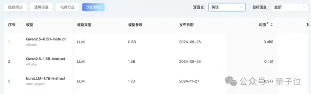 首個(gè)AI翻譯實(shí)戰(zhàn)榜單出爐！GPT-4o穩(wěn)坐天花板，Qwen擅長(zhǎng)文化丨開源