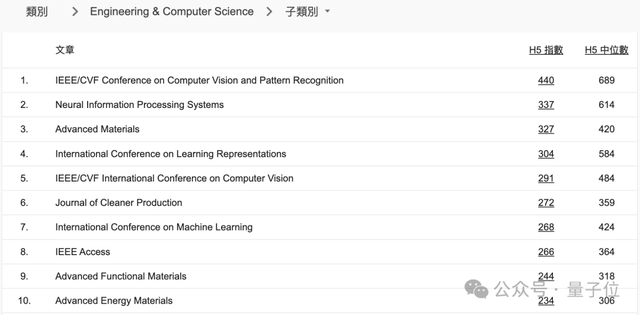 CVPR成全球第二大學(xué)術(shù)出版物，超越Science！AI頂會(huì)占領(lǐng)前20｜谷歌學(xué)術(shù)指標(biāo)2024