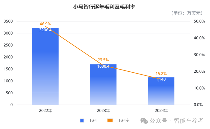中國營收最高的Robotaxi公司發(fā)財報，日均服務(wù)15單，沖刺單車盈虧平衡