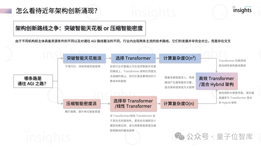 誰是大模型架構(gòu)新王者？ ｜量子位智庫