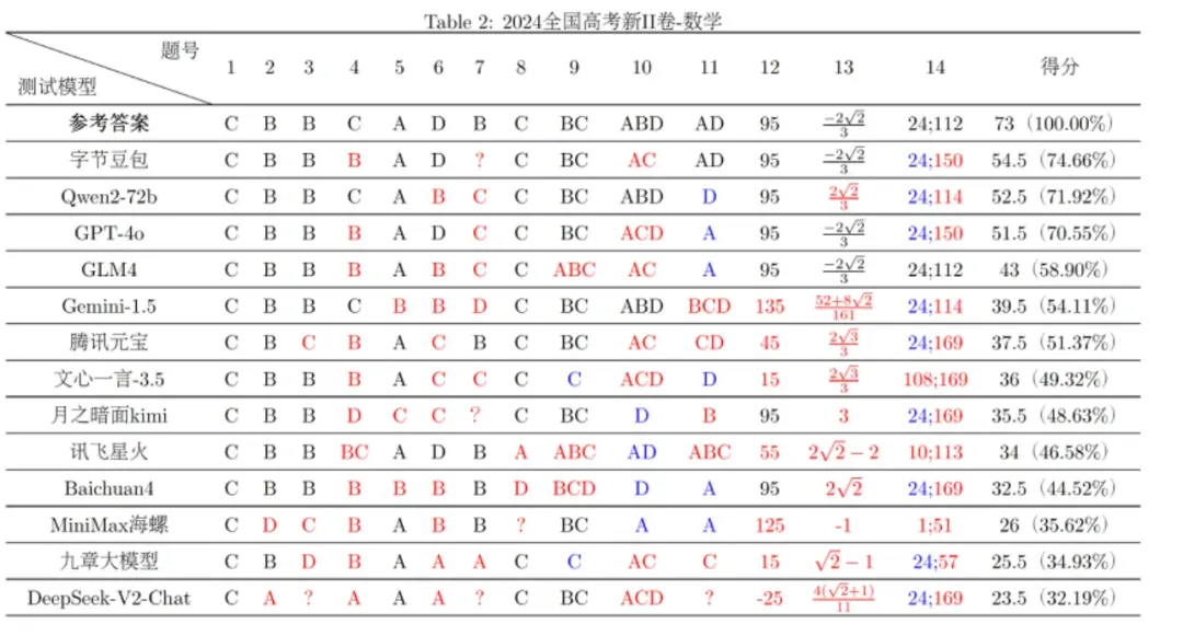 豆包文科成績超了一本線，為什么理科不行？