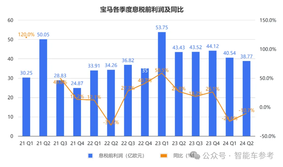 寶馬崩了：利潤(rùn)大跌10%，降價(jià)丟品牌不降沒(méi)銷量，市值一夜蒸發(fā)400億