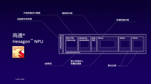 面向終端側(cè)生成式AI規(guī)?；瘮U展，高通重新定義SoC系統(tǒng)性能