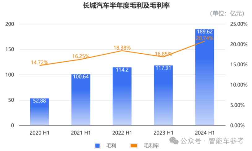 長(zhǎng)城汽車重返中國(guó)車企市值Top2，大摩花旗齊刷刷上調(diào)評(píng)級(jí)