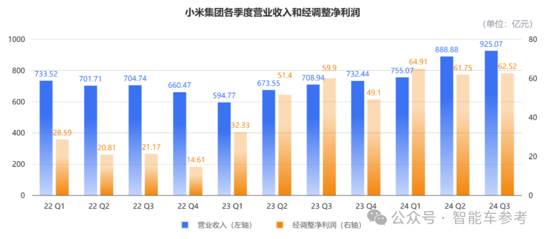 小米交出“史上最強業(yè)績”，智駕投入上不封頂