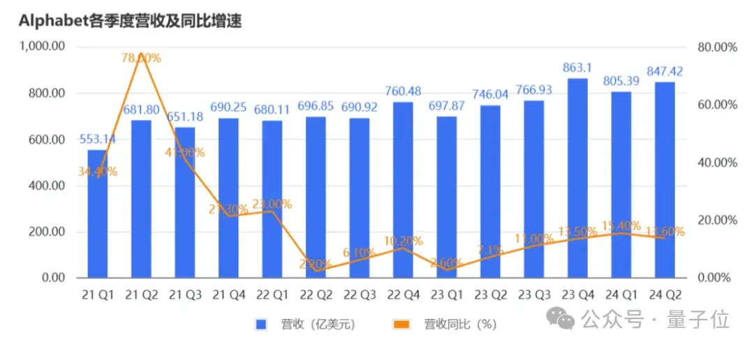 谷歌云營(yíng)收首次突破百億美元，感謝AI感謝大模型