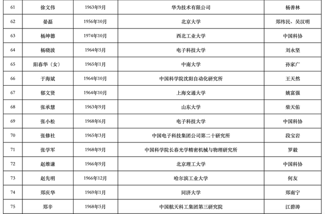 沈向洋王海峰徐文偉候選中國(guó)工程院院士，2023兩院院士增選有效候選人名單公布