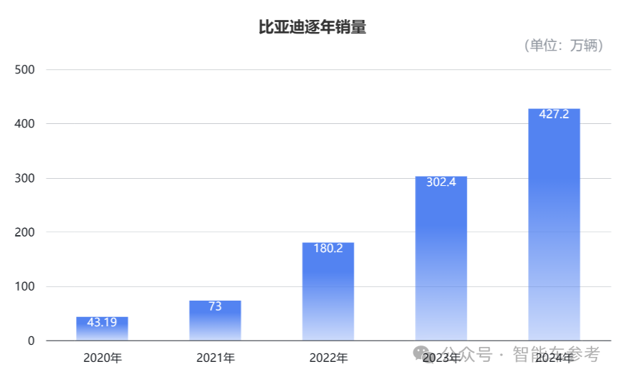 每賣3輛新能源車就有1輛比亞迪，單車收入14萬(wàn)5，毛利率卻達(dá)22.3%