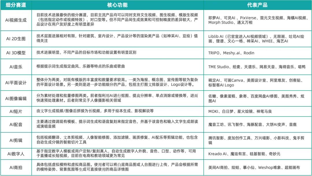 《2025中國AIGC應用全景圖譜報告》發(fā)布：首輪產(chǎn)品格局已經(jīng)落定，新一輪變革蓄勢待發(fā)