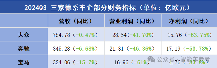 5萬人丟掉飯碗！巨頭接連裁員，歐洲汽車工業(yè)邁入凜冬
