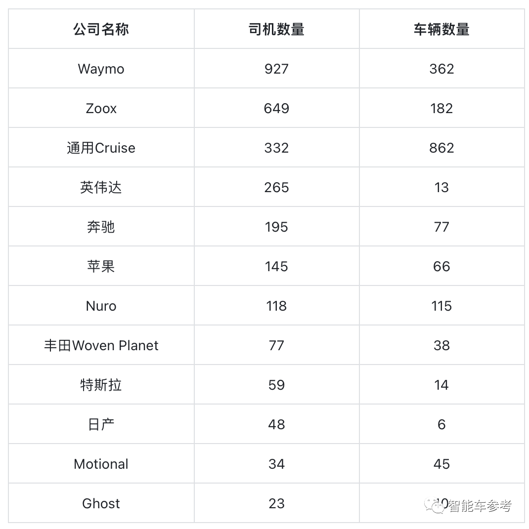 縮編！蘋果自動(dòng)駕駛測(cè)試團(tuán)隊(duì)減員超25%