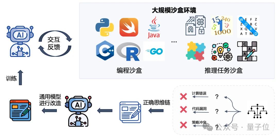 上海AI實驗室版o1已上線！數(shù)學題、Leetcode全拿下，還會玩24點