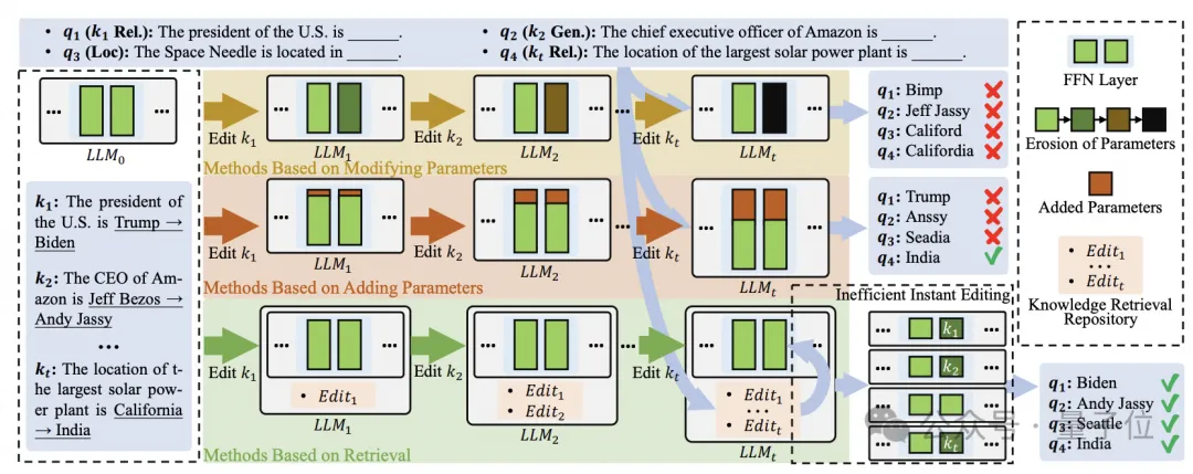 免訓(xùn)練大模型知識編輯，吸收新數(shù)據(jù)更高效｜EMNLP'24