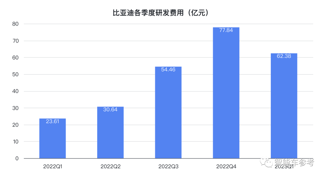 比亞迪創(chuàng)業(yè)29年把大眾拉下王座！賣一輛掙7400塊，毛利追平特斯拉