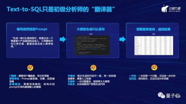 北極九章CEO劉沂鑫：從自然語言一步直達(dá)數(shù)據(jù)洞察——數(shù)據(jù)驅(qū)動(dòng)增長(zhǎng)的新范式｜量子位·視點(diǎn)分享回顧