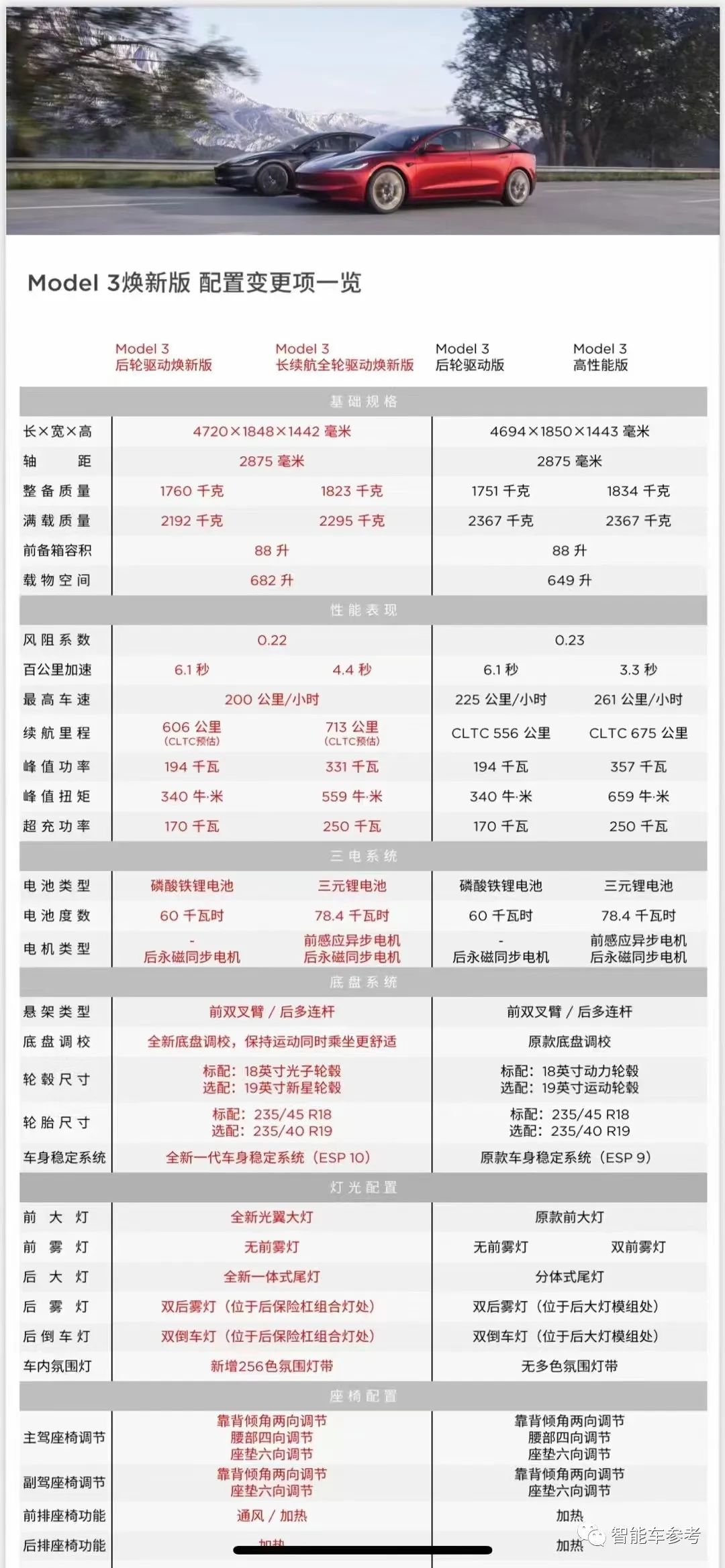 26萬元新款Model 3漲價開賣！續(xù)航增至606KM，內飾告別毛坯，英國售價42萬元