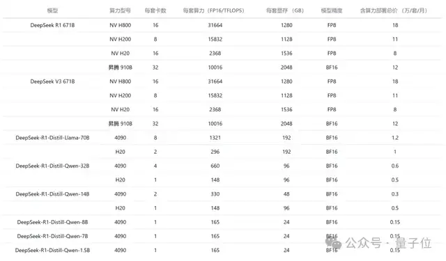 免費(fèi)！滿血版DeepSeek絲滑暢玩，低門(mén)檻實(shí)現(xiàn)671B-R1/V3自由