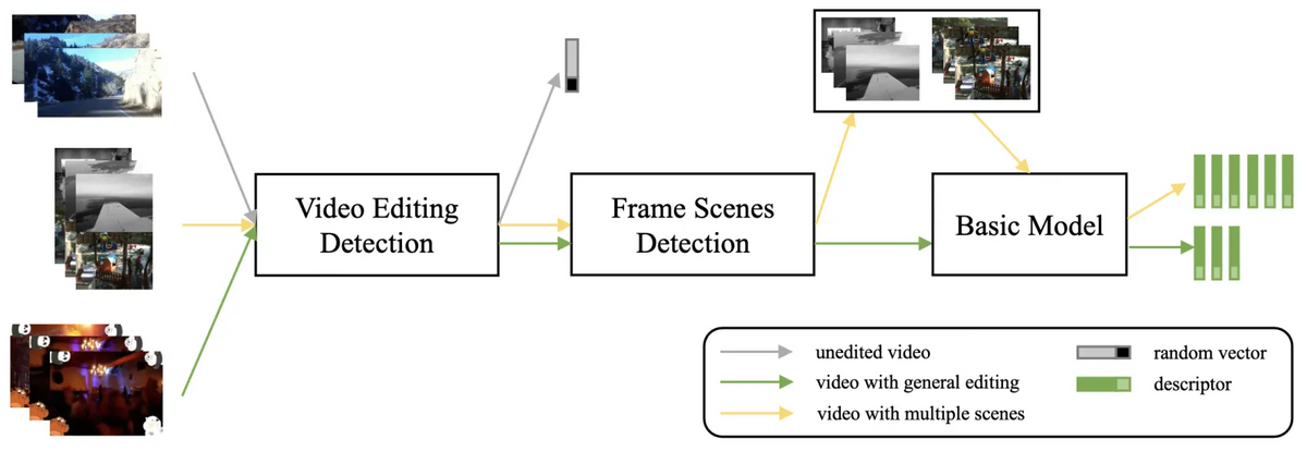 微信視覺團(tuán)隊(duì)斬獲CVPR 2023 Video Similarity Challenge雙賽道冠軍