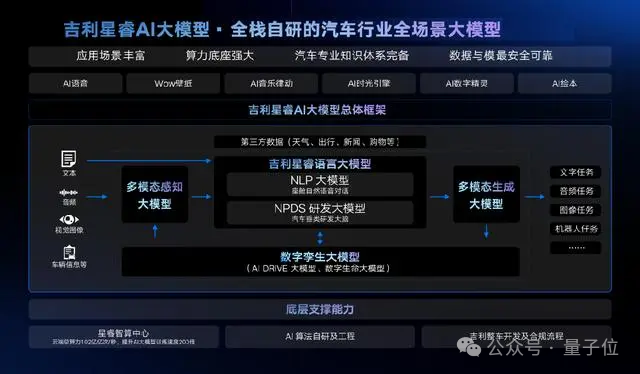 車圈最大AI「黑馬」吉利：自研語音大模型登頂，性能超SOTA 10%