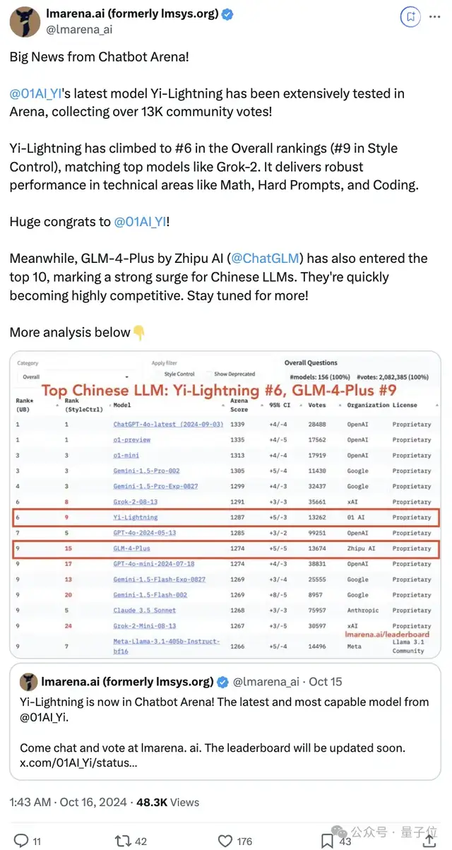 國產(chǎn)大模型競技場首超GPT-4o！零一萬物GLM共同躋身Top10
