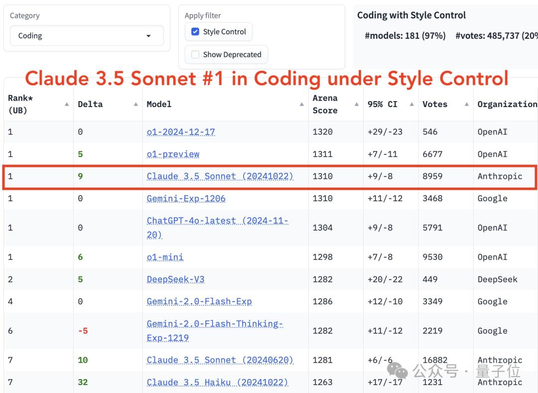 DeepSeek V3獲競(jìng)技場(chǎng)最強(qiáng)開源認(rèn)證！與Claude 3.5 Sonnet實(shí)測(cè)來了