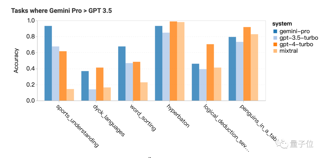Gemini Pro還不如GPT-3.5，CMU深入對(duì)比研究：保證公平透明可重復(fù)